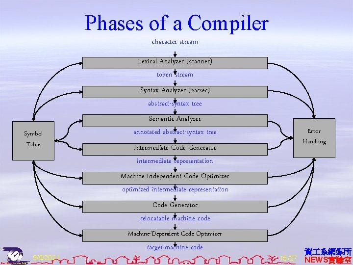 Phases of a Compiler character stream Lexical Analyzer (scanner) token stream Syntax Analyzer (parser)