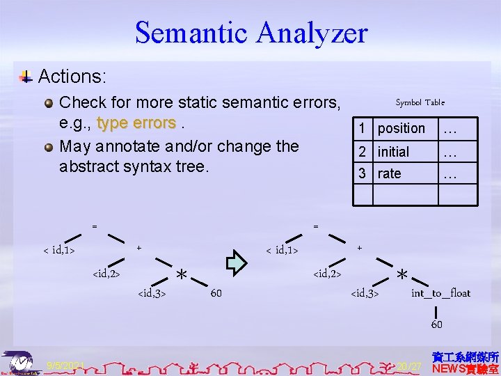 Semantic Analyzer Actions: Check for more static semantic errors, e. g. , type errors.