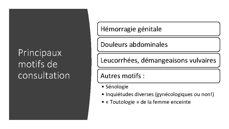 Hémorragie génitale Principaux motifs de consultation Douleurs abdominales Leucorrhées, démangeaisons vulvaires Autres motifs :