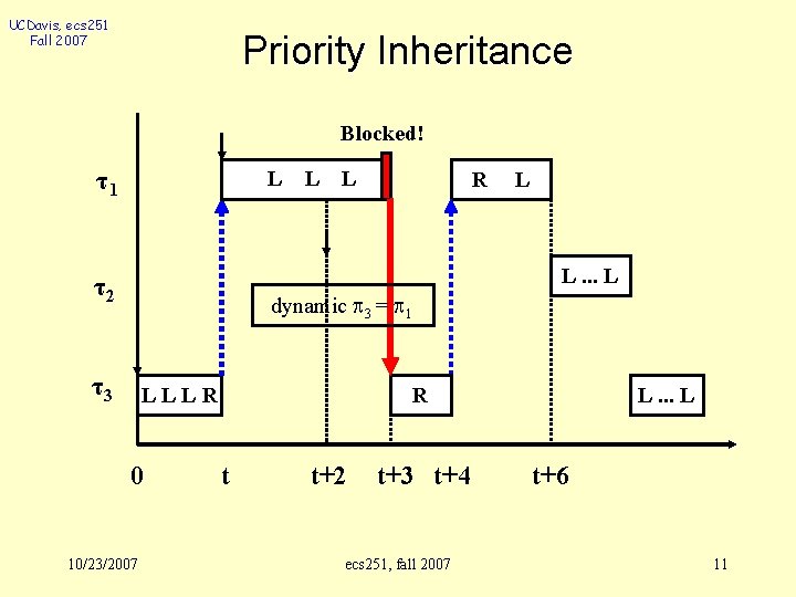 UCDavis, ecs 251 Fall 2007 Priority Inheritance Blocked! τ1 L L L R L