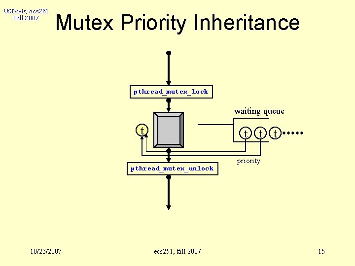 UCDavis, ecs 251 Fall 2007 Mutex Priority Inheritance pthread_mutex_lock waiting queue t t pthread_mutex_unlock