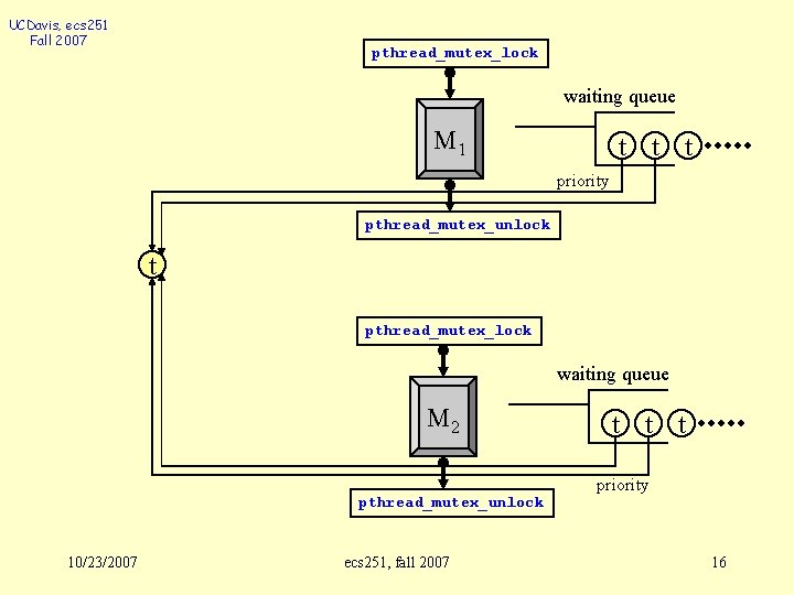 UCDavis, ecs 251 Fall 2007 pthread_mutex_lock waiting queue M 1 t t t priority