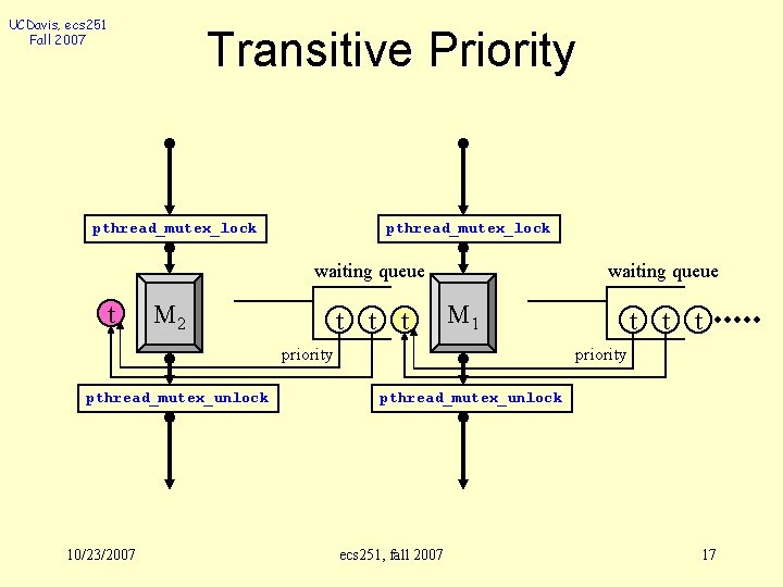 UCDavis, ecs 251 Fall 2007 Transitive Priority pthread_mutex_lock waiting queue t M 2 t