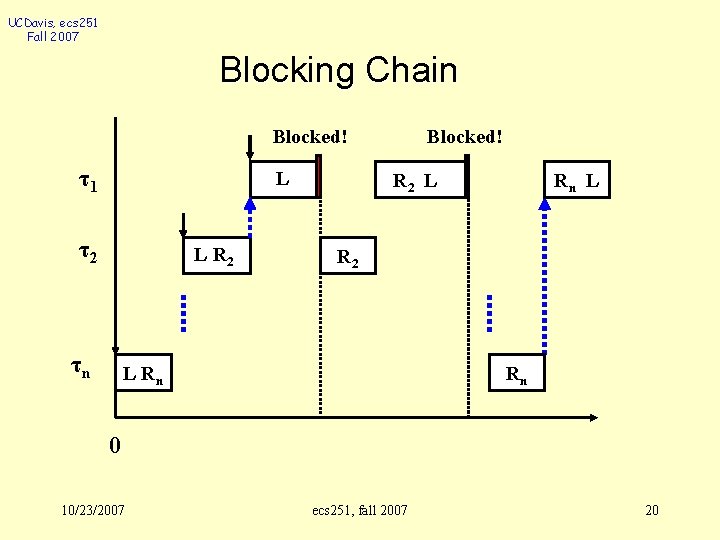 UCDavis, ecs 251 Fall 2007 Blocking Chain Blocked! τ1 L τ2 L R 2