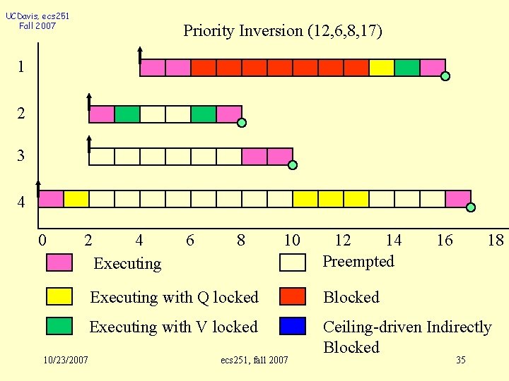 UCDavis, ecs 251 Fall 2007 Priority Inversion (12, 6, 8, 17) 1 2 3