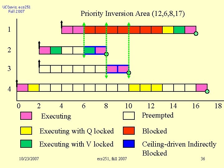 UCDavis, ecs 251 Fall 2007 Priority Inversion Area (12, 6, 8, 17) 1 2