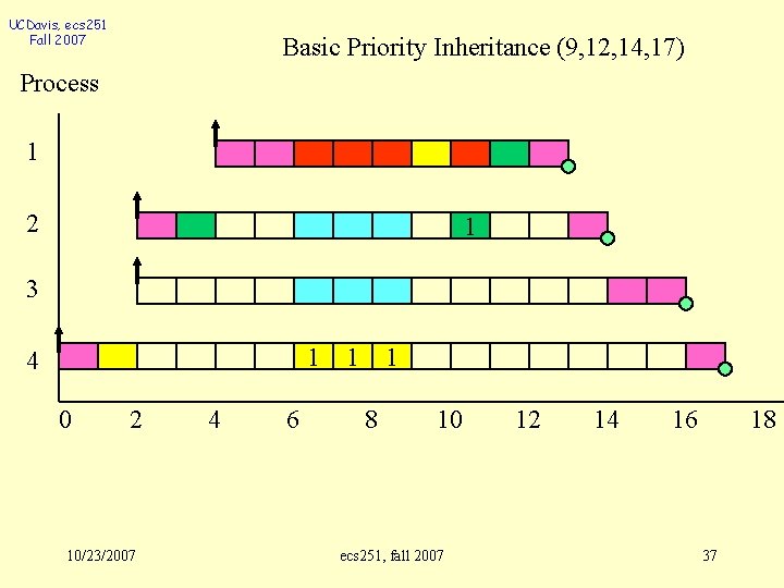 UCDavis, ecs 251 Fall 2007 Basic Priority Inheritance (9, 12, 14, 17) Process 1