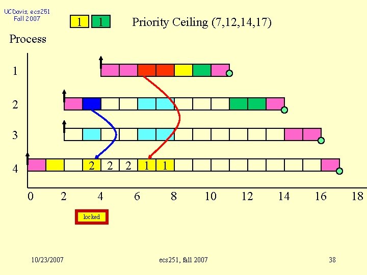 UCDavis, ecs 251 Fall 2007 1 1 Priority Ceiling (7, 12, 14, 17) Process
