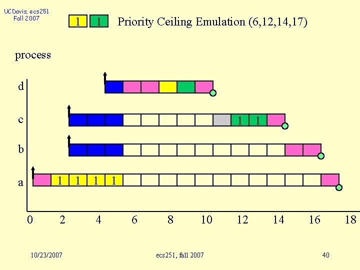 UCDavis, ecs 251 Fall 2007 1 1 Priority Ceiling Emulation (6, 12, 14, 17)