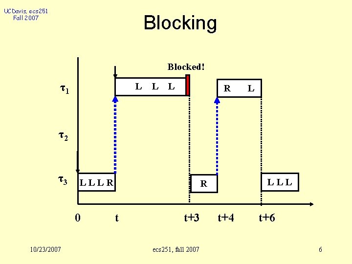 UCDavis, ecs 251 Fall 2007 Blocking Blocked! τ1 L L L R L τ2