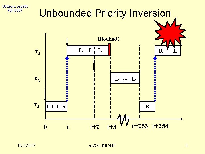 UCDavis, ecs 251 Fall 2007 Unbounded Priority Inversion Blocked! τ1 L L L τ2