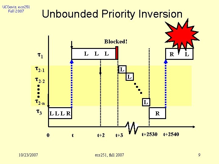 UCDavis, ecs 251 Fall 2007 Unbounded Priority Inversion Blocked! τ1 L L L τ2