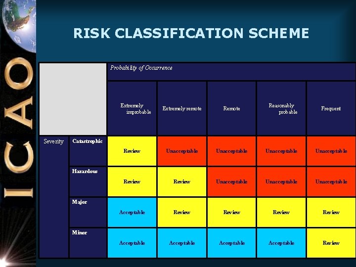 RISK CLASSIFICATION SCHEME Probability of Occurrence Extremely improbable Severity Reasonably probable Extremely remote Remote