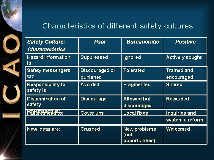 Characteristics of different safety cultures Safety Culture: Characteristics Poor Bureaucratic Positive Hazard information is: