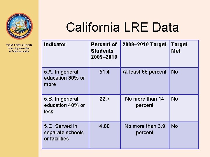 California LRE Data TOM TORLAKSON State Superintendent of Public Instruction Indicator Percent of 2009–