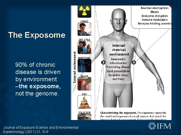 The Exposome 90% of chronic disease is driven by environment –the exposome, not the