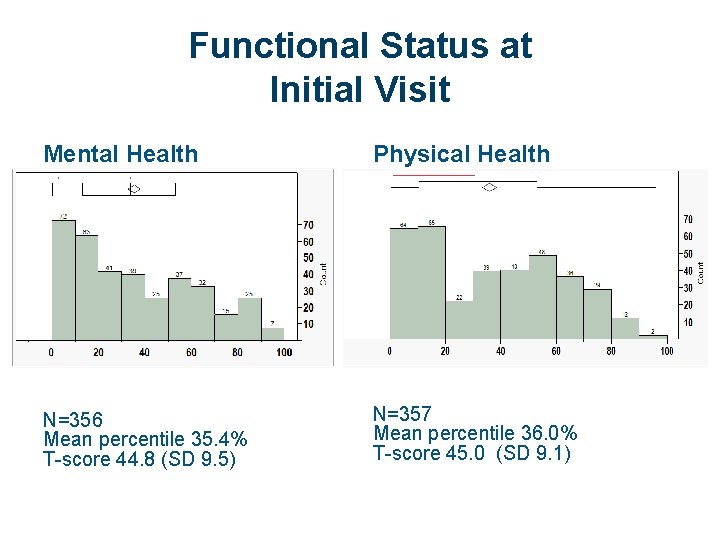 Functional Status at Initial Visit Mental Health Percentile* N=356 Mean percentile 35. 4% T-score