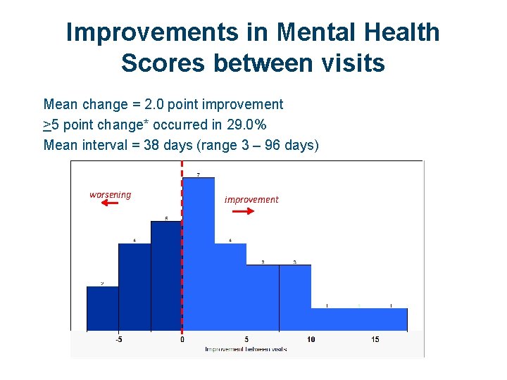 Improvements in Mental Health Scores between visits Mean change = 2. 0 point improvement
