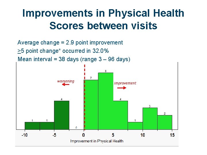 Improvements in Physical Health Scores between visits Average change = 2. 9 point improvement