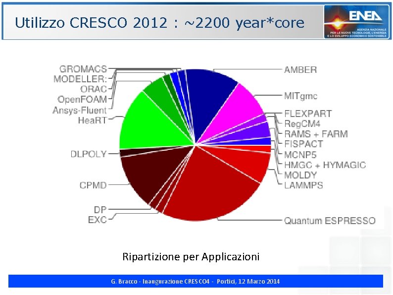 Utilizzo CRESCO 2012 : ~2200 year*core ENE Ripartizione per Applicazioni G. Bracco - Inaugurazione