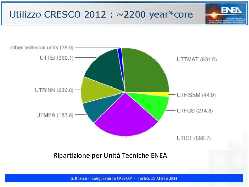 Utilizzo CRESCO 2012 : ~2200 year*core ENE Ripartizione per Unità Tecniche ENEA G. Bracco