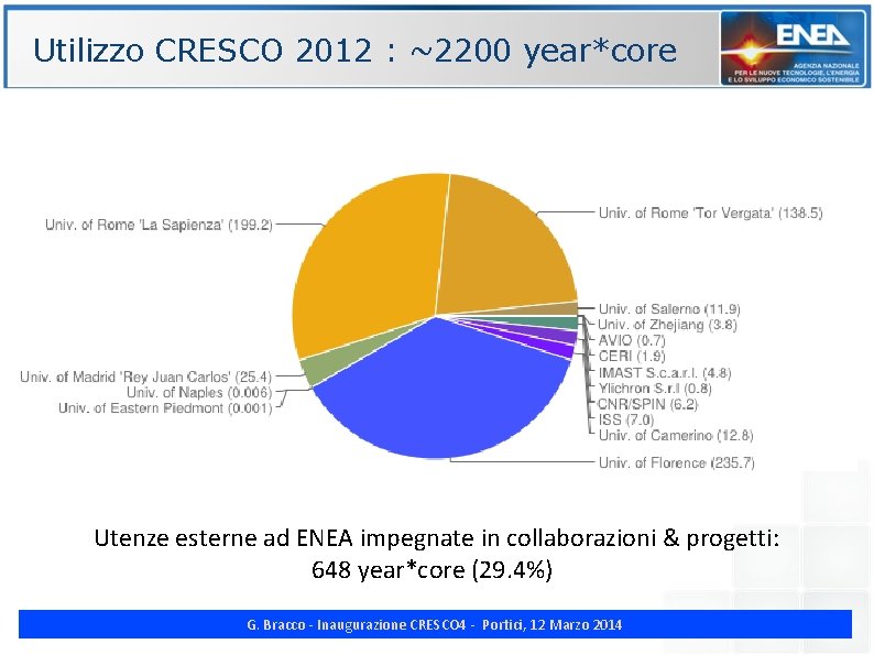 Utilizzo CRESCO 2012 : ~2200 year*core ENE Utenze esterne ad ENEA impegnate in collaborazioni