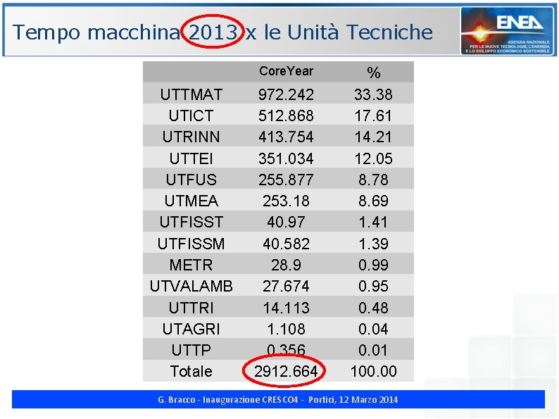 Tempo macchina 2013 x le Unità Tecniche Core. Year ENE UTTMAT UTICT UTRINN UTTEI