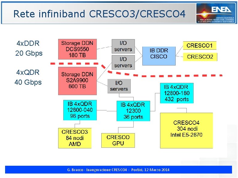 Rete infiniband CRESCO 3/CRESCO 4 4 x. DDR 20 Gbps 4 x. QDR 40