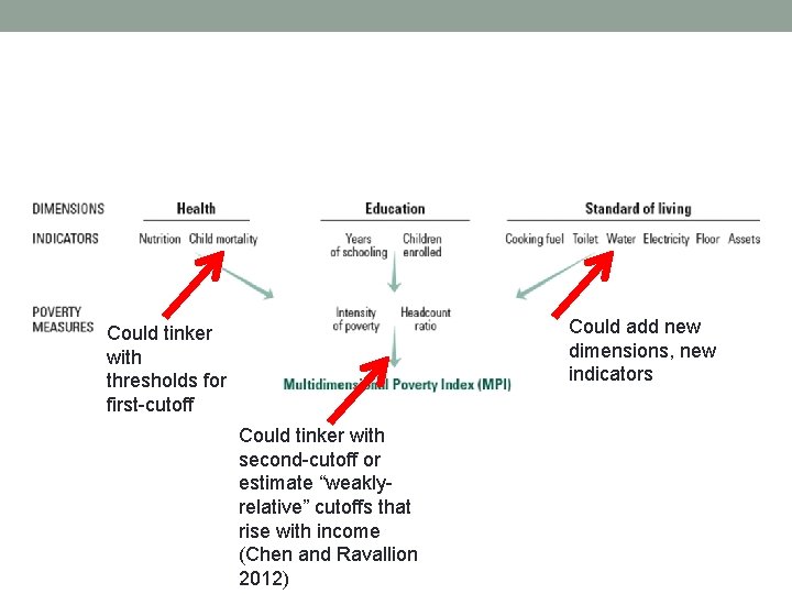 Could add new dimensions, new indicators Could tinker with thresholds for first-cutoff Could tinker