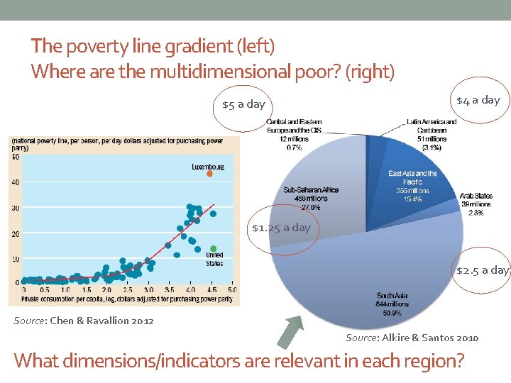 The poverty line gradient (left) Where are the multidimensional poor? (right) $5 a day