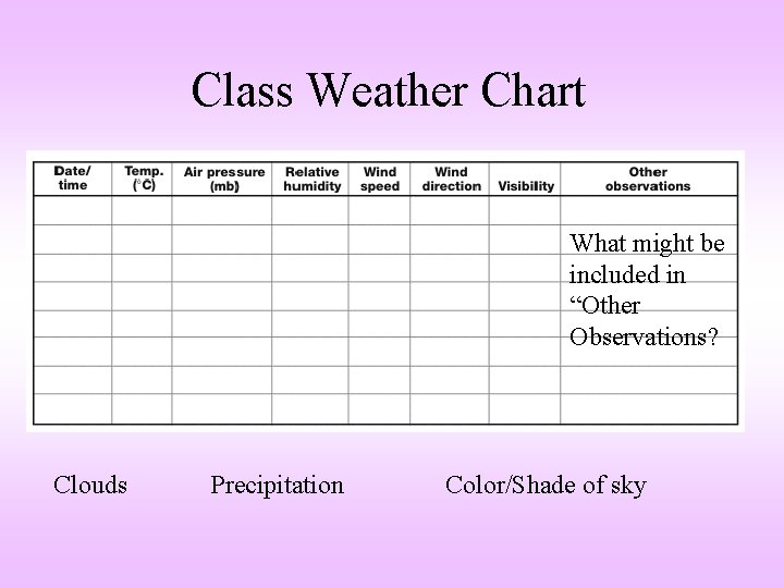 Class Weather Chart What might be included in “Other Observations? Clouds Precipitation Color/Shade of