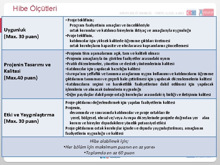 Hibe Ölçütleri Uygunluk (Max. 30 puan) Projenin Tasarımı ve Kalitesi (Max. 40 puan) Etki