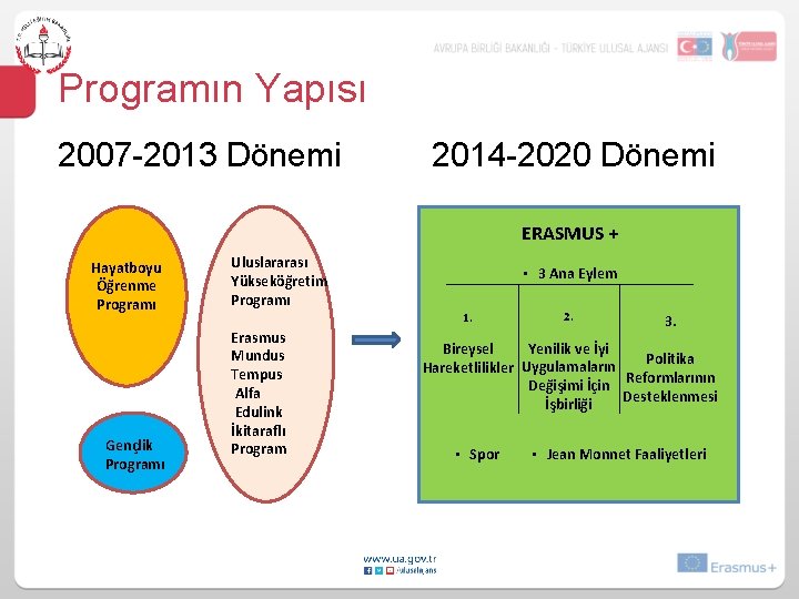 Programın Yapısı 2007 -2013 Dönemi 2014 -2020 Dönemi ERASMUS + Hayatboyu Öğrenme Programı Gençlik