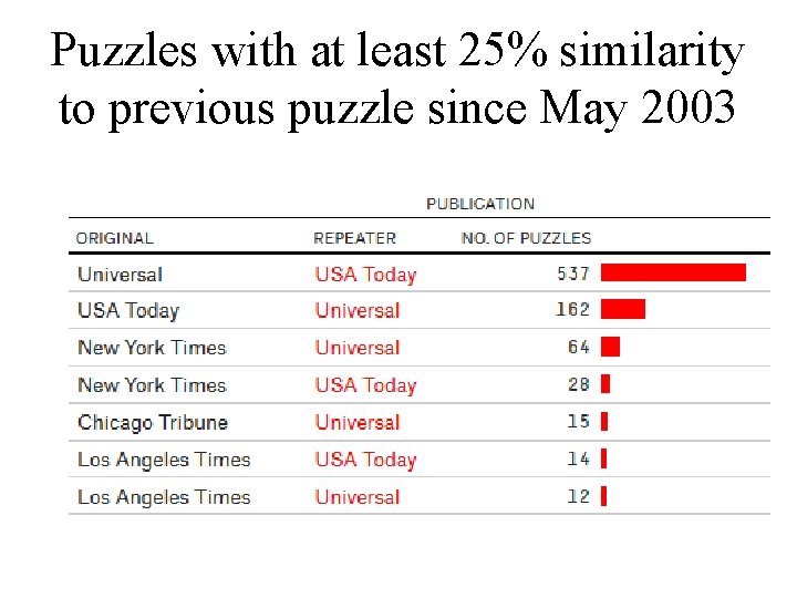 Puzzles with at least 25% similarity to previous puzzle since May 2003 