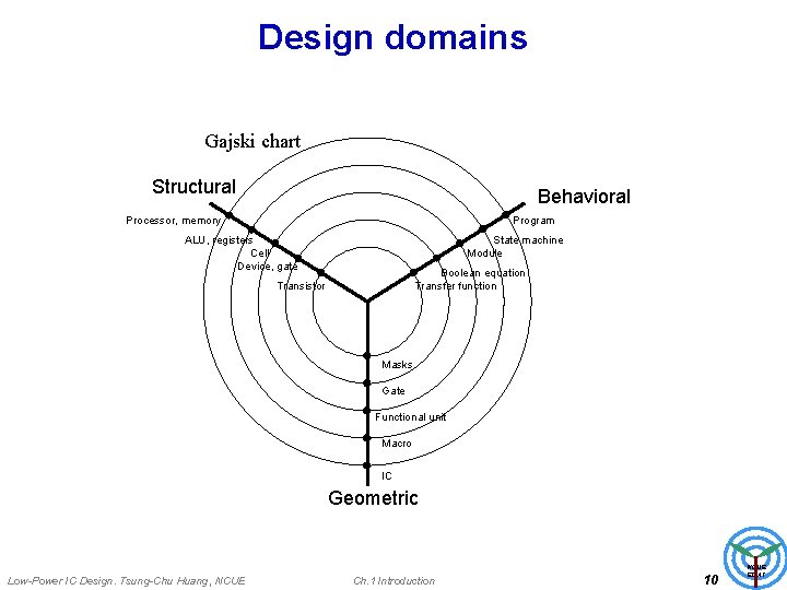 Design domains Gajski chart Structural Behavioral Program Processor, memory ALU, registers Cell Device, gate