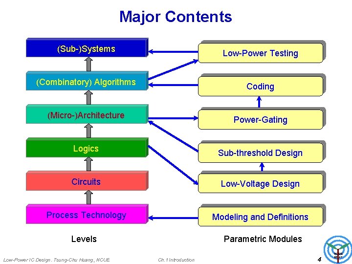 Major Contents (Sub-)Systems Low-Power Testing (Combinatory) Algorithms Coding (Micro-)Architecture Power-Gating Logics Sub-threshold Design Circuits