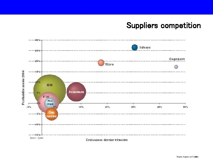 Suppliers competition Source: Syntec Vincent Cayeux <avril 2006> 