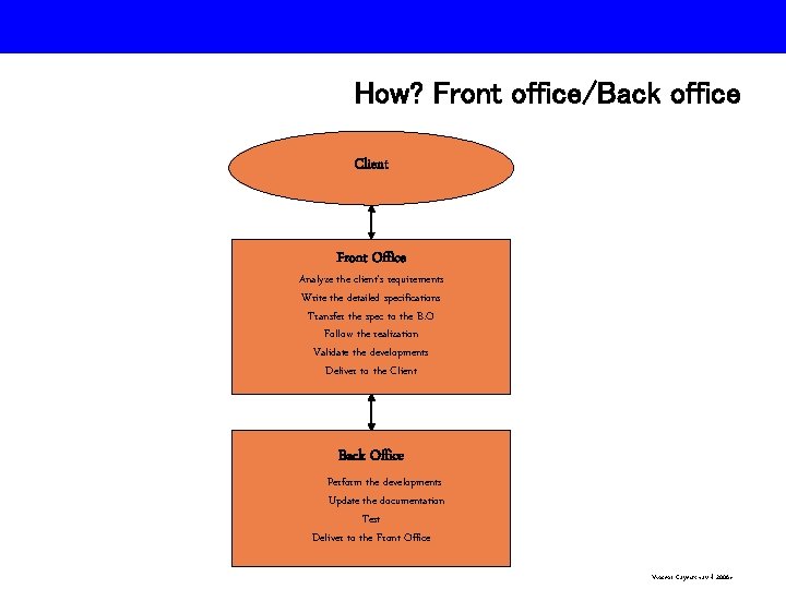 How? Front office/Back office Client Front Office Analyze the client’s requirements Write the detailed