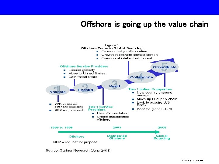 Offshore is going up the value chain Vincent Cayeux <avril 2006> 