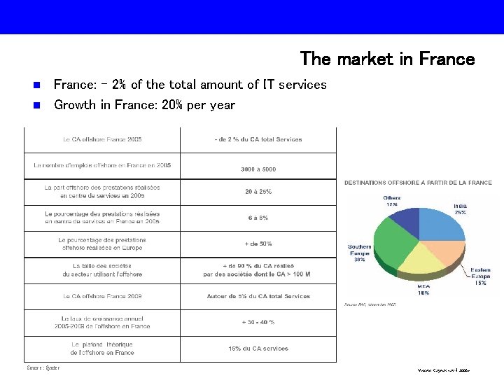 The market in France: - 2% of the total amount of IT services n