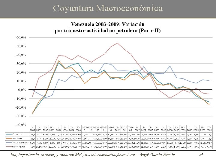 Coyuntura Macroeconómica Rol, importancia, avances, y retos del MV y los intermediarios financieros -