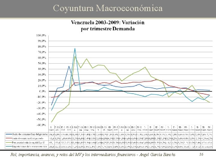 Coyuntura Macroeconómica Rol, importancia, avances, y retos del MV y los intermediarios financieros -