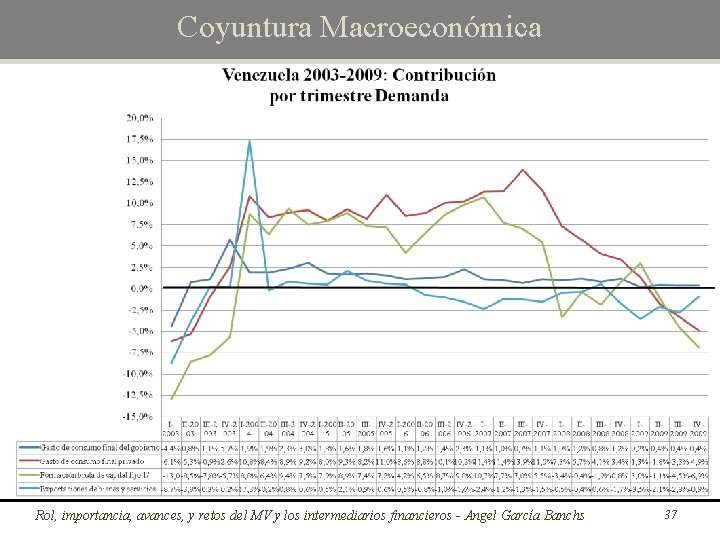 Coyuntura Macroeconómica Rol, importancia, avances, y retos del MV y los intermediarios financieros -