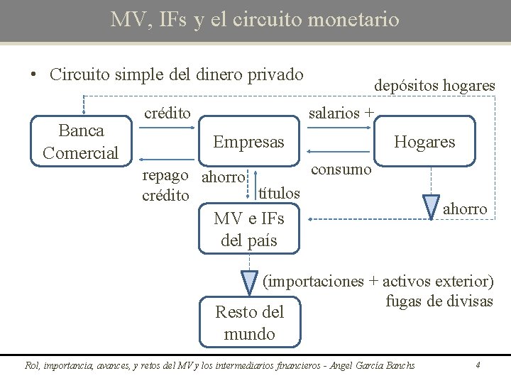 MV, IFs y el circuito monetario • Circuito simple del dinero privado Banca Comercial