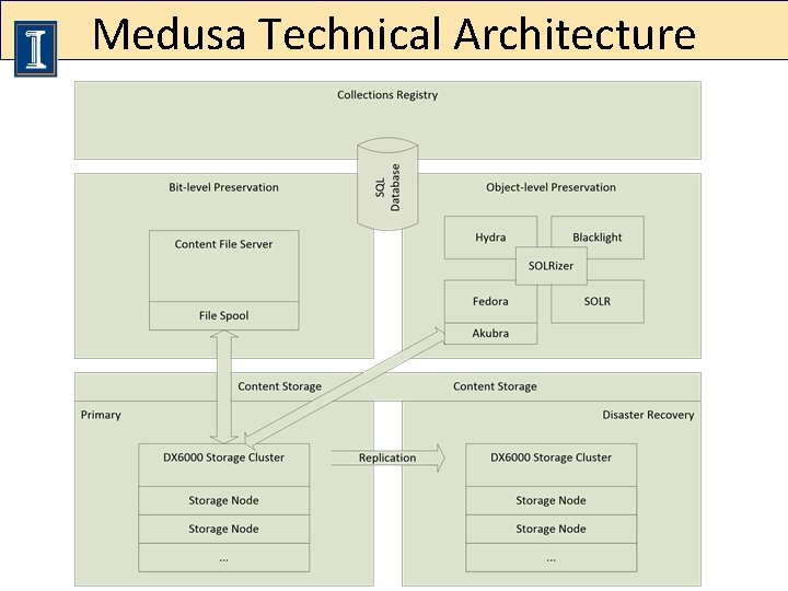 Medusa Technical Architecture 