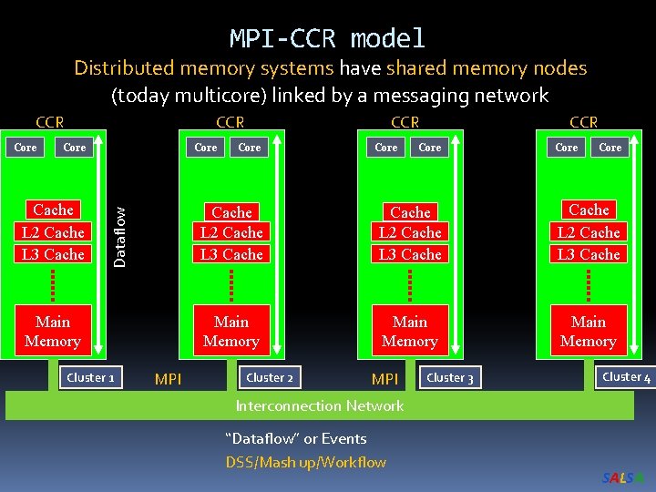 MPI-CCR model Distributed memory systems have shared memory nodes (today multicore) linked by a