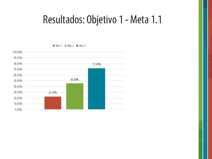 Resultados: Objetivo 1 - Meta 1. 1 Mês 2 Mês 3 100, 00% 90,