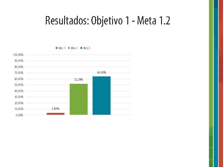 Resultados: Objetivo 1 - Meta 1. 2 Mês 1 Mês 2 Mês 3 100,