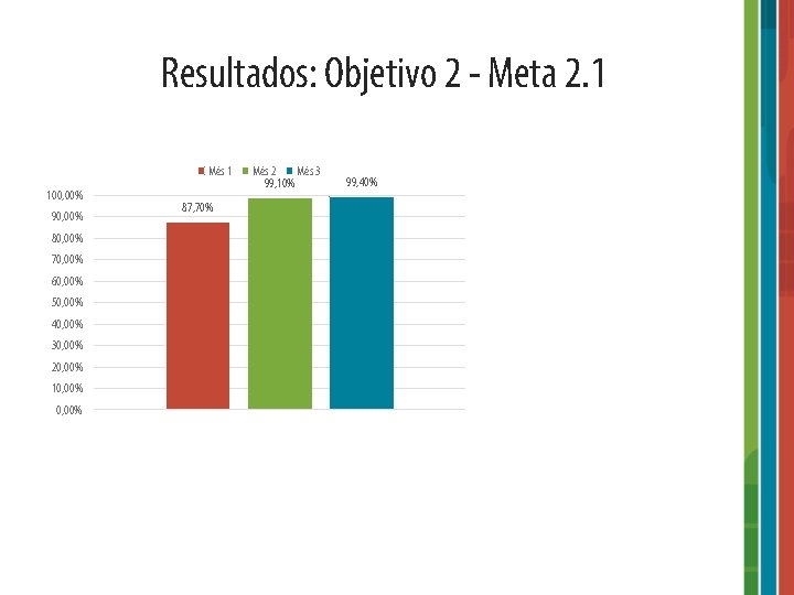 Resultados: Objetivo 2 - Meta 2. 1 Mês 1 100, 00% 90, 00% 80,