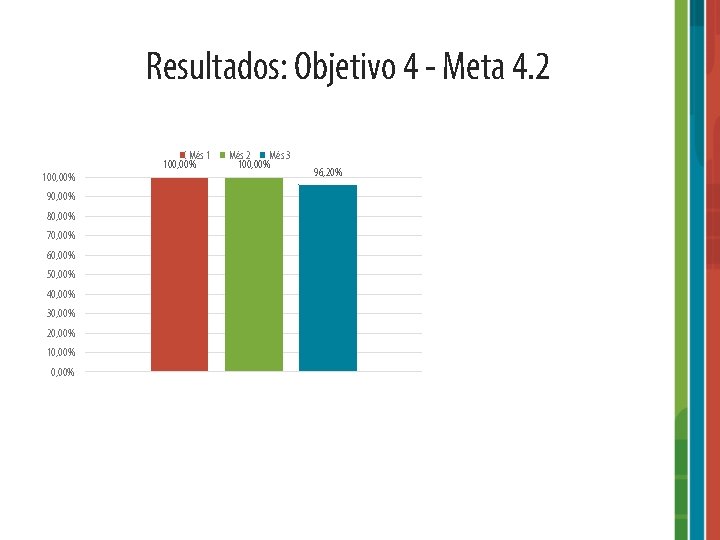 Resultados: Objetivo 4 - Meta 4. 2 100, 00% 90, 00% 80, 00% 70,